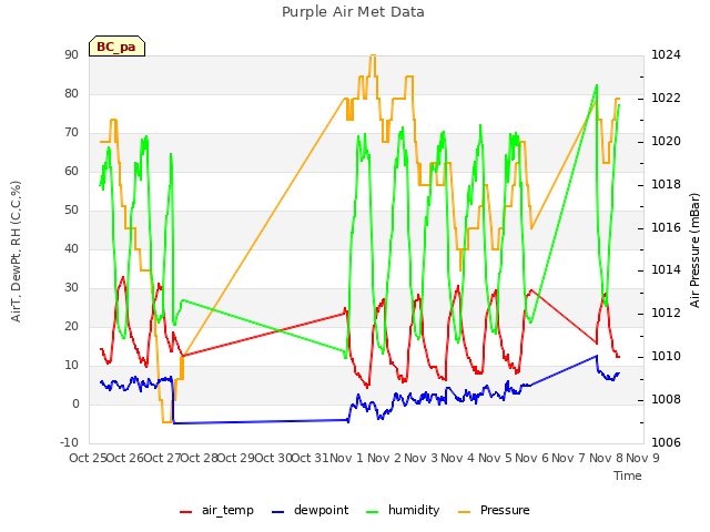 plot of Purple Air Met Data