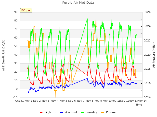 plot of Purple Air Met Data