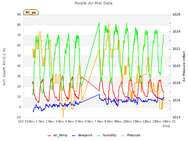 plot of Purple Air Met Data