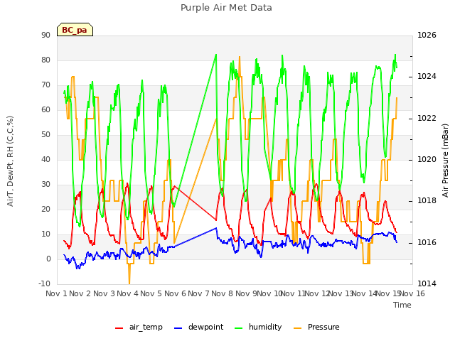 plot of Purple Air Met Data