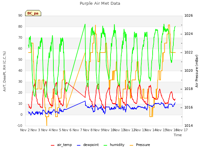 plot of Purple Air Met Data