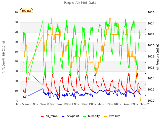 plot of Purple Air Met Data