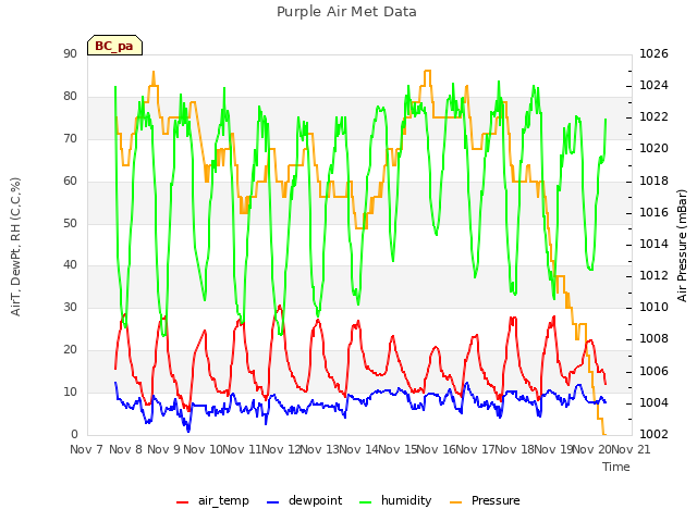 plot of Purple Air Met Data