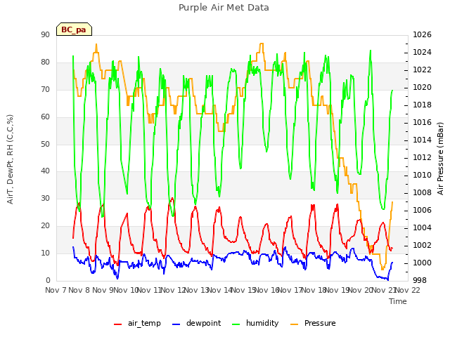 plot of Purple Air Met Data