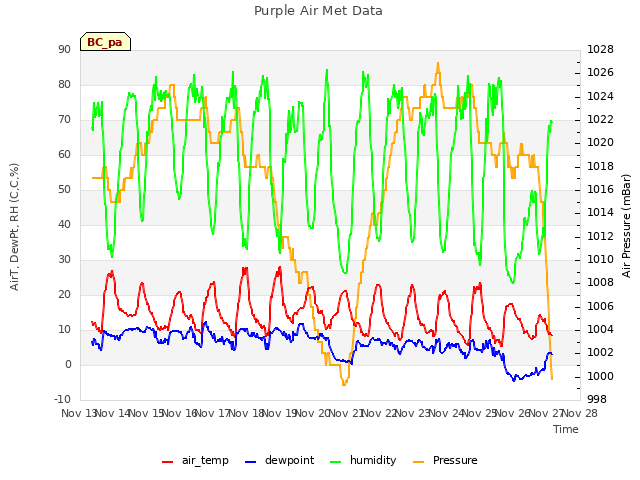 plot of Purple Air Met Data