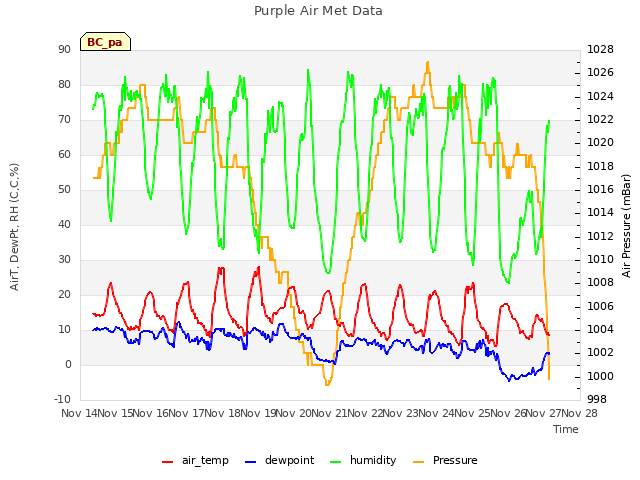 plot of Purple Air Met Data