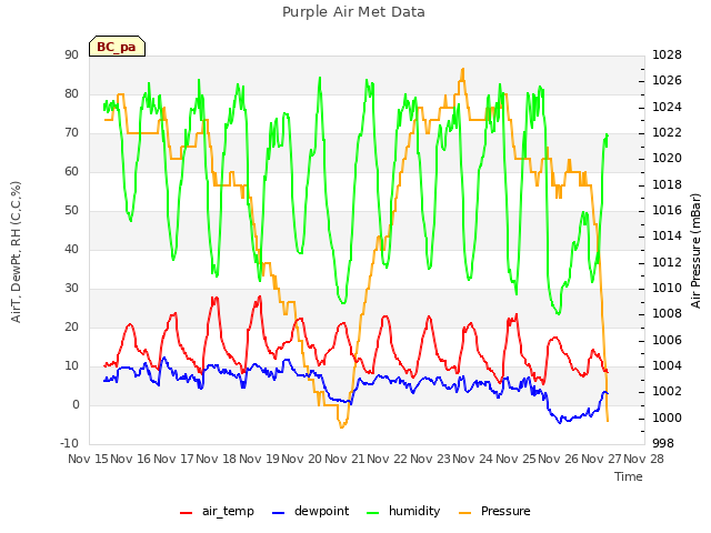 plot of Purple Air Met Data