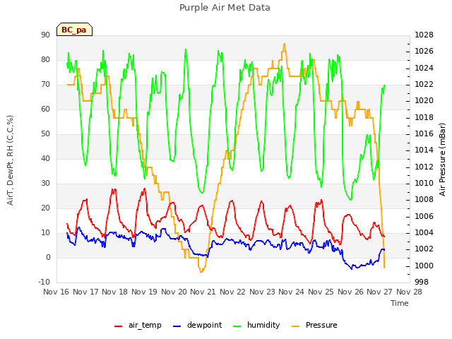 plot of Purple Air Met Data