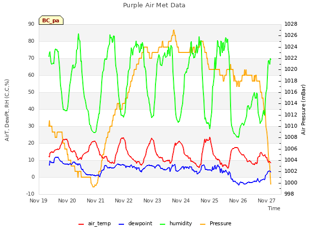 plot of Purple Air Met Data