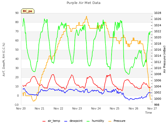 plot of Purple Air Met Data