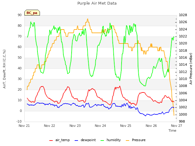 plot of Purple Air Met Data