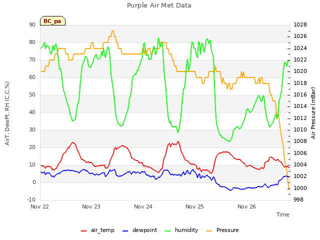 plot of Purple Air Met Data