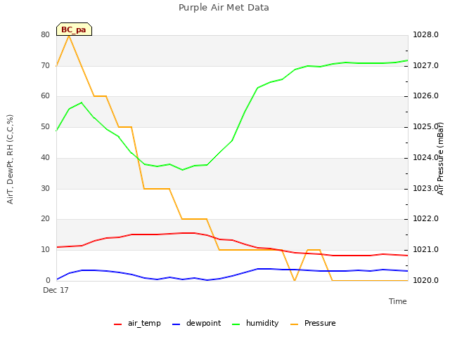 plot of Purple Air Met Data