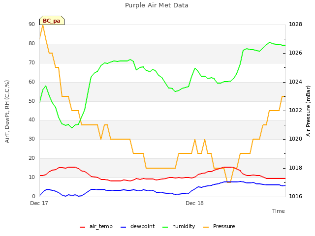 plot of Purple Air Met Data