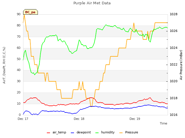 plot of Purple Air Met Data