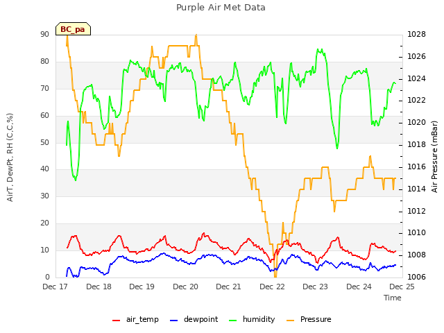 plot of Purple Air Met Data