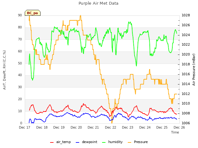 plot of Purple Air Met Data