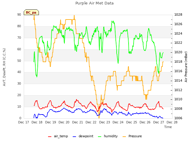 plot of Purple Air Met Data