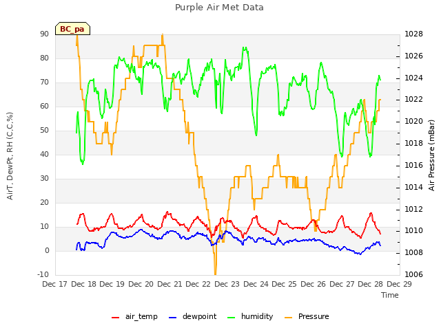 plot of Purple Air Met Data