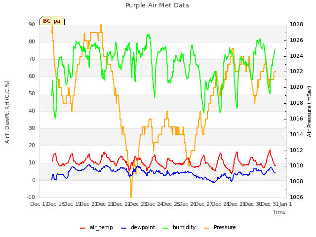 plot of Purple Air Met Data