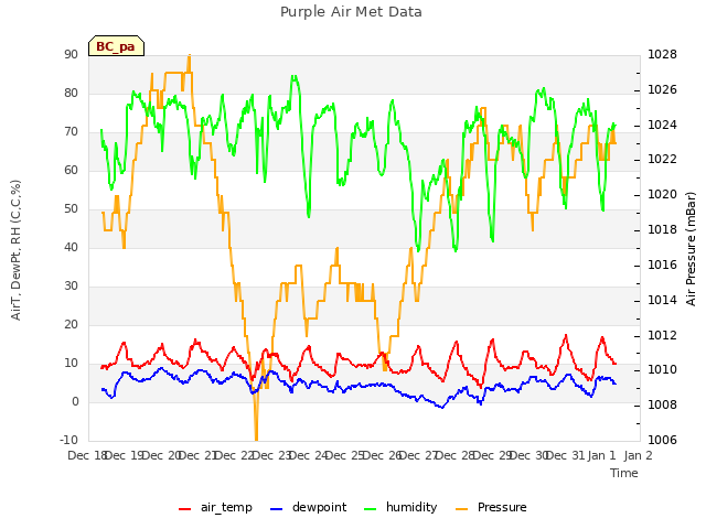 plot of Purple Air Met Data