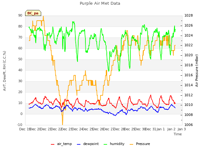 plot of Purple Air Met Data