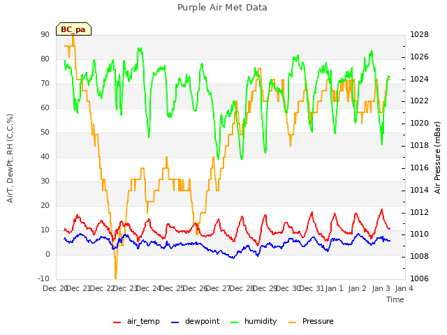 plot of Purple Air Met Data