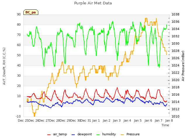 plot of Purple Air Met Data