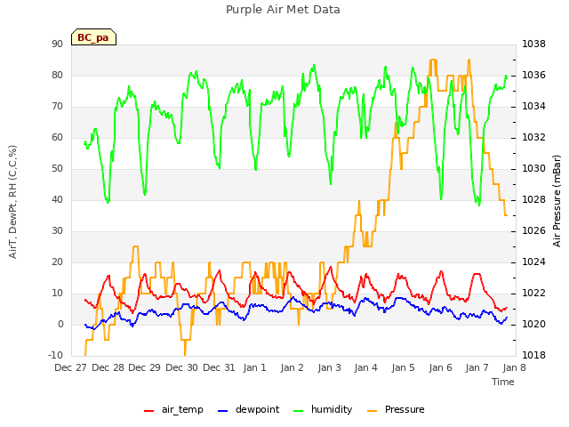 plot of Purple Air Met Data