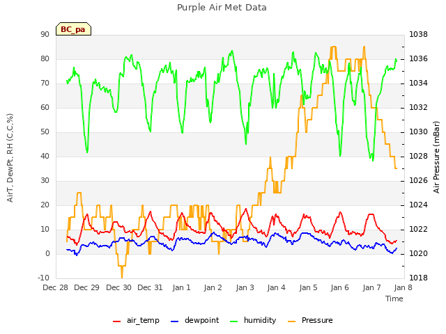 plot of Purple Air Met Data