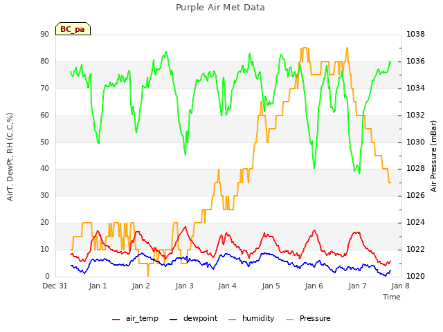 plot of Purple Air Met Data