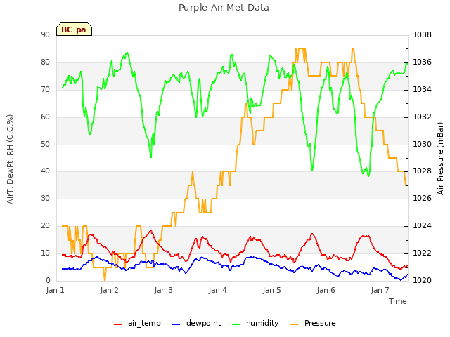 plot of Purple Air Met Data