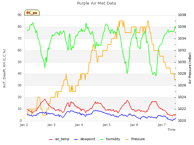 plot of Purple Air Met Data