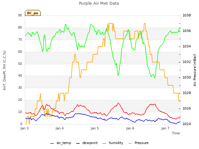 plot of Purple Air Met Data