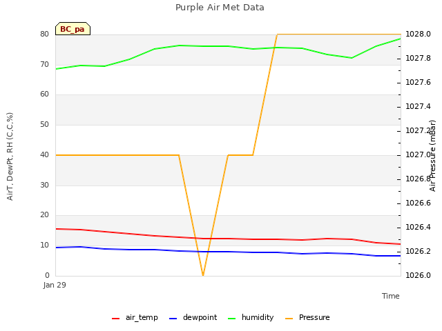 plot of Purple Air Met Data