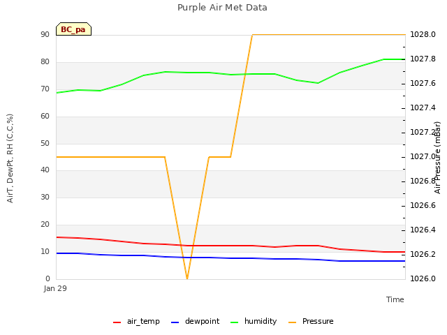 plot of Purple Air Met Data