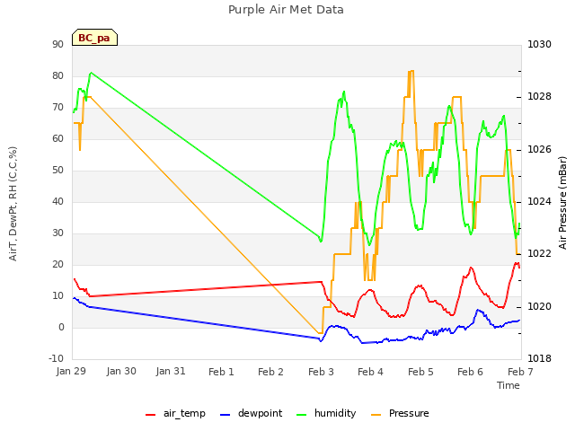 plot of Purple Air Met Data