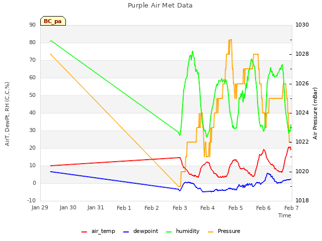 plot of Purple Air Met Data