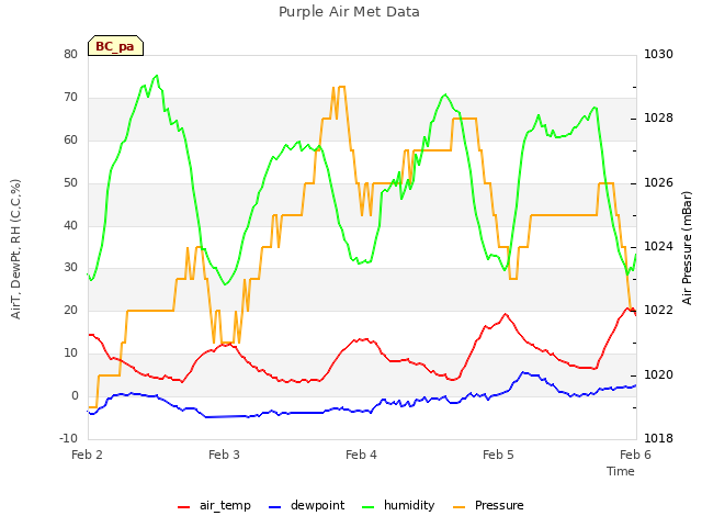 plot of Purple Air Met Data