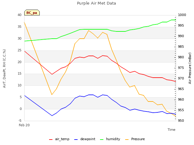 plot of Purple Air Met Data