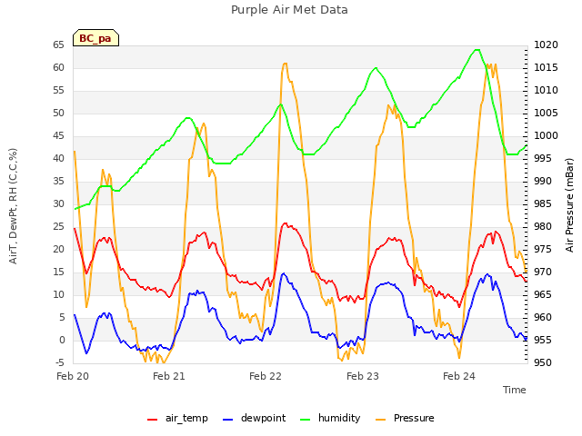 plot of Purple Air Met Data