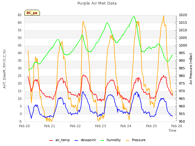 plot of Purple Air Met Data