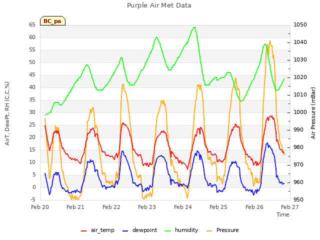 plot of Purple Air Met Data