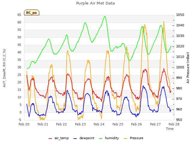 plot of Purple Air Met Data