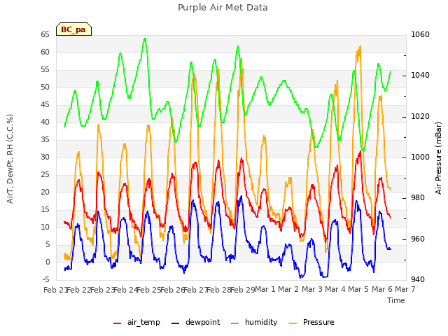 plot of Purple Air Met Data