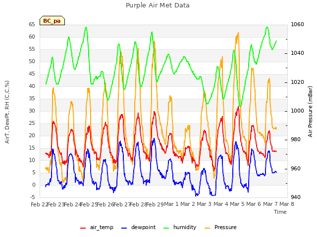 plot of Purple Air Met Data