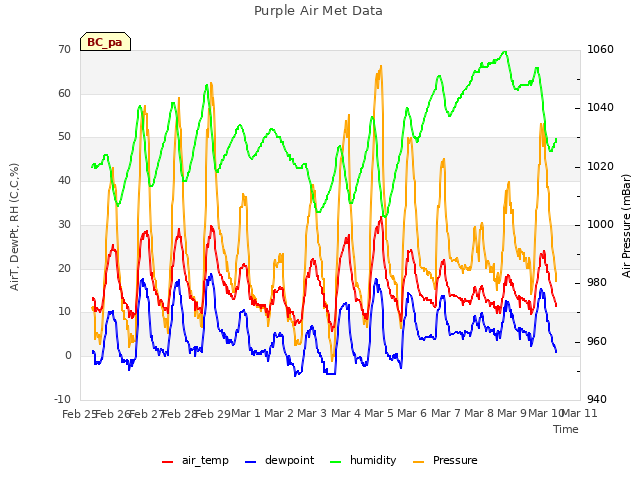 plot of Purple Air Met Data