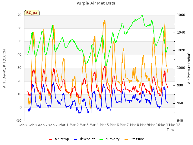 plot of Purple Air Met Data