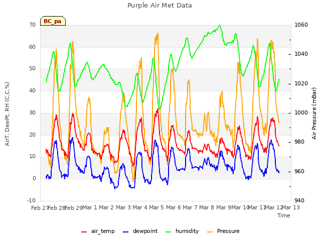 plot of Purple Air Met Data