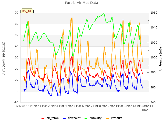 plot of Purple Air Met Data